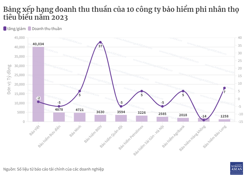 Bức tranh về doanh thu của ngành bảo hiểm năm 2023 1 buc tranh ve doanh thu cua nganh bao hiem nam 2023 65da2b9d38a72