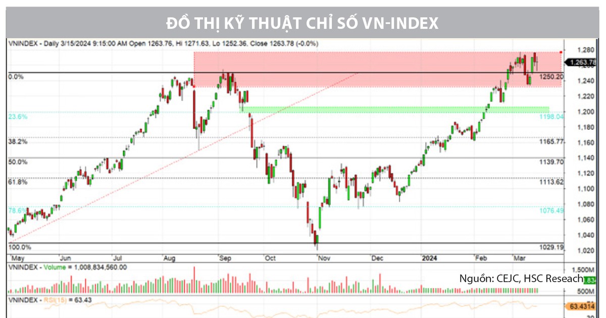 Góc nhìn kỹ thuật phiên giao dịch chứng khoán ngày 18/3: Tiếp tục tích lũy 1 goc nhin ky thuat phien giao dich chung khoan ngay 18 3 tiep tuc tich luy 65f7c6f02e3f9