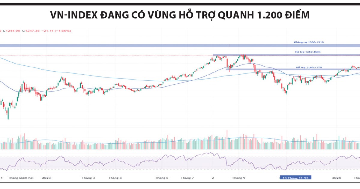 Kỳ vọng ngưỡng hỗ trợ 1.200 điểm 1 ky vong nguong ho tro 1 200 diem 65eeef0e3638e